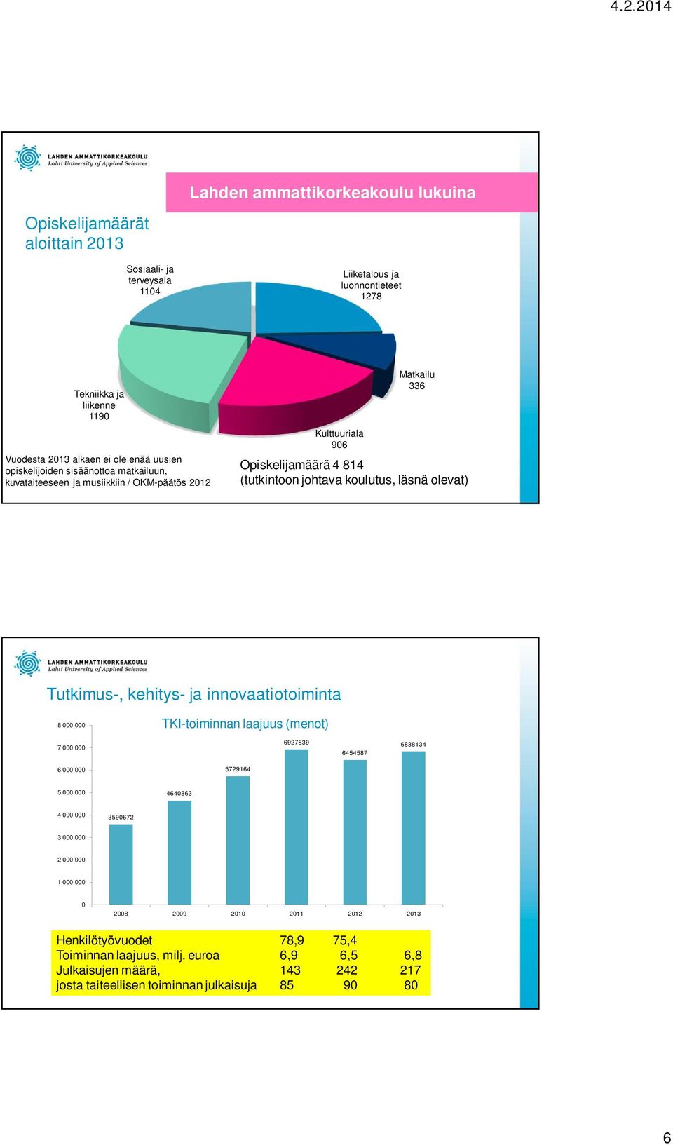 Tutkimus-, kehitys- ja innovaatiotoiminta 8 000 000 TKI-toiminnan laajuus (menot) 7 000 000 6927839 6454587 6838134 6 000 000 5729164 5 000 000 4640863 4 000 000 3590672 3 000 000 2 000 000