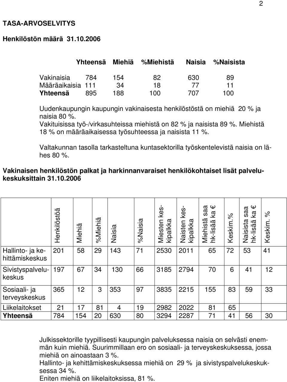 20 % ja naisia 80 %. Vakituisissa työ-/virkasuhteissa miehistä on 82 % ja naisista 89 %. Miehistä 18 % on määräaikaisessa työsuhteessa ja naisista 11 %.