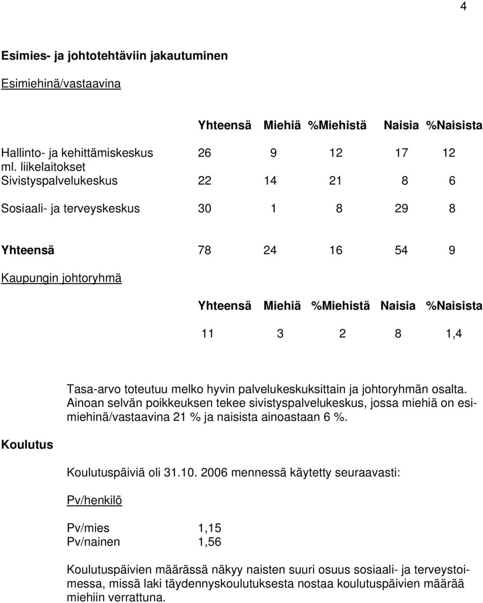 Tasa-arvo toteutuu melko hyvin palvelukeskuksittain ja johtoryhmän osalta. Ainoan selvän poikkeuksen tekee sivistyspalvelukeskus, jossa miehiä on esimiehinä/vastaavina 21 % ja naisista ainoastaan 6 %.