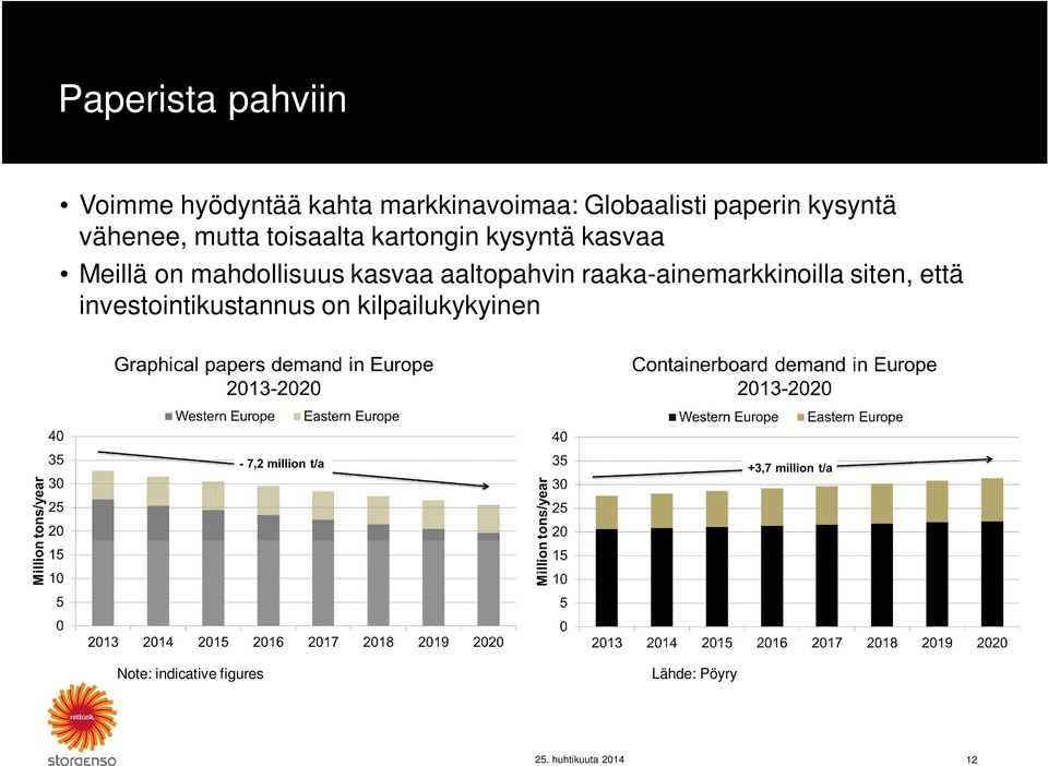 mahdollisuus kasvaa aaltopahvin raaka-ainemarkkinoilla siten, että