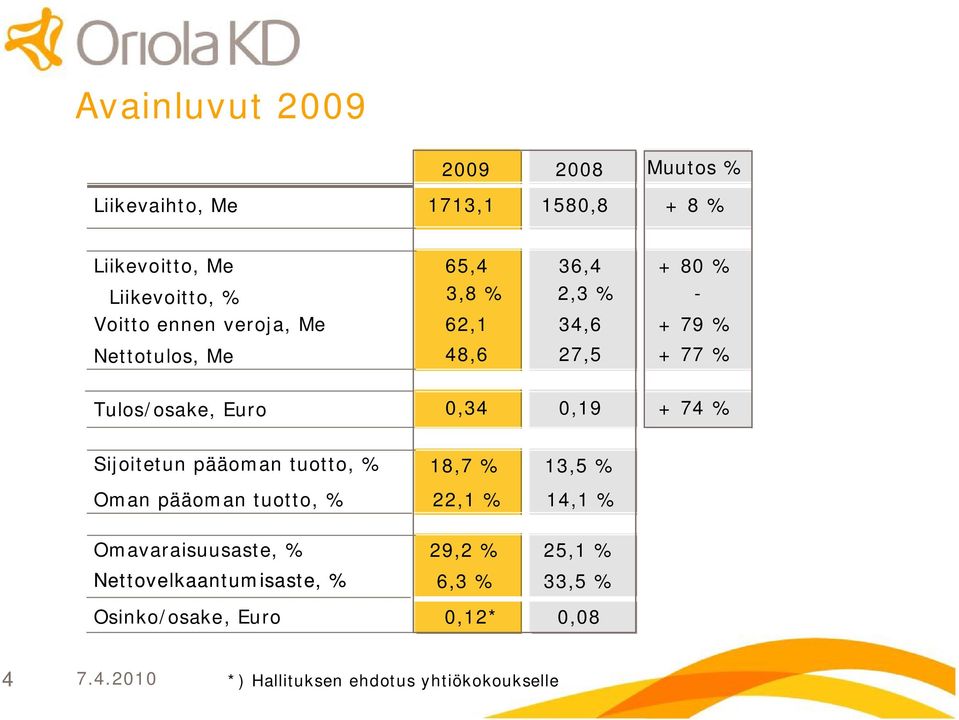 + 74 % Sijoitetun pääoman tuotto, % Oman pääoman tuotto, % 18,7 % 13,5 % 22,1 % 14,1 % Omavaraisuusaste, % 29,2 %