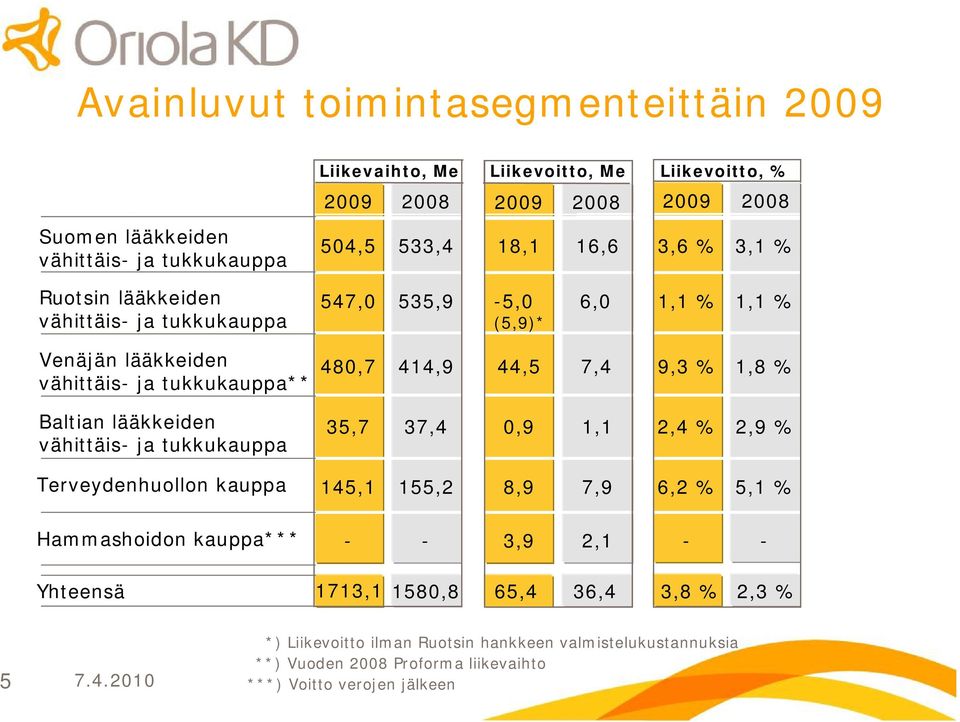 9,3 % 1,8 % Baltian lääkkeiden vähittäis ja tukkukauppa 35,7 37,4 0,9 1,1 2,4 % 2,9 % Terveydenhuollon kauppa 145,1 155,2 8,9 7,9 6,2 % 5,1 % Hammashoidon kauppa*** 3,9 2,1