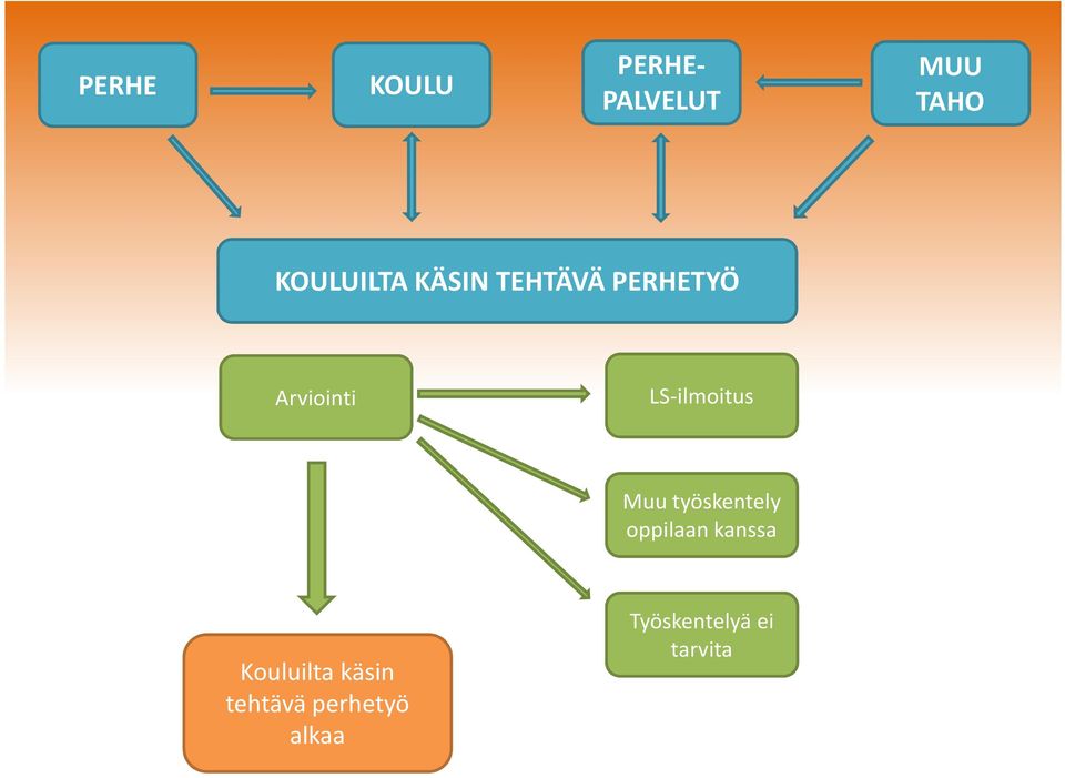 Muu työskentely oppilaan kanssa Kouluilta