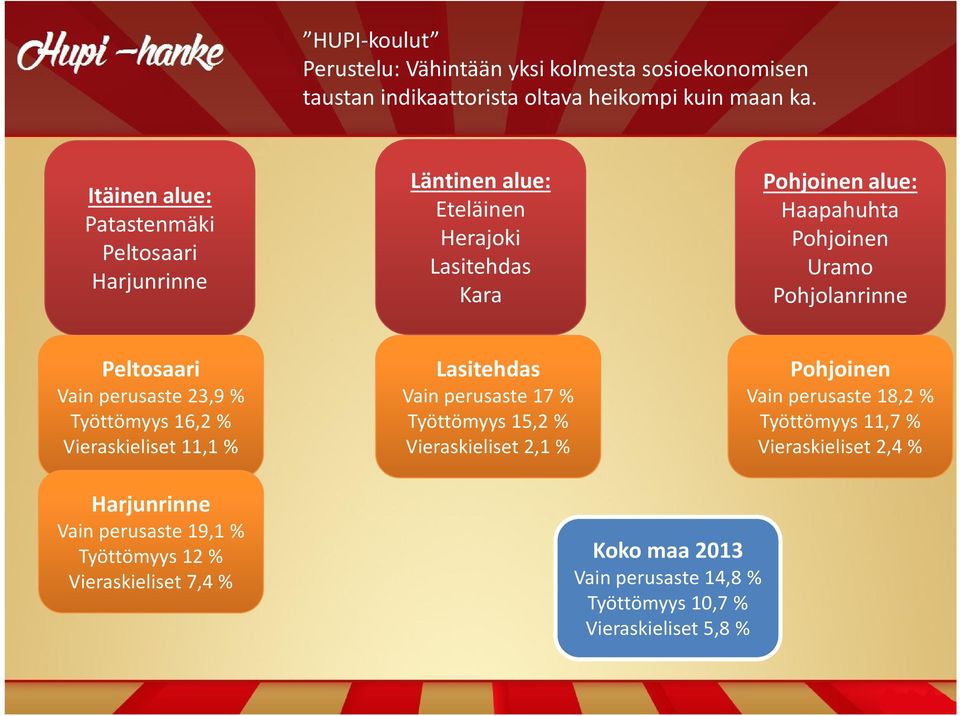 Peltosaari Vain perusaste 23,9 % Työttömyys 16,2 % Vieraskieliset 11,1 % Lasitehdas Vain perusaste 17 % Työttömyys 15,2 % Vieraskieliset 2,1 % Pohjoinen Vain