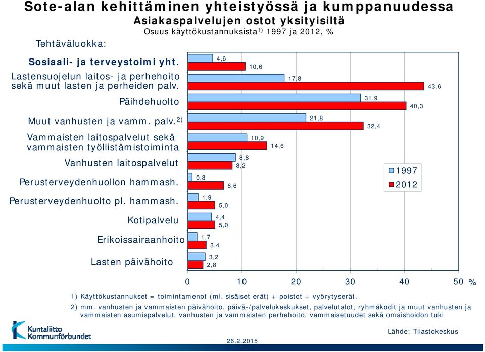 0,8 10,9 8,8 8,2 6,6 14,6 21,8 32,4 1997 2012 Perusterveydenhuolto pl. hammash.