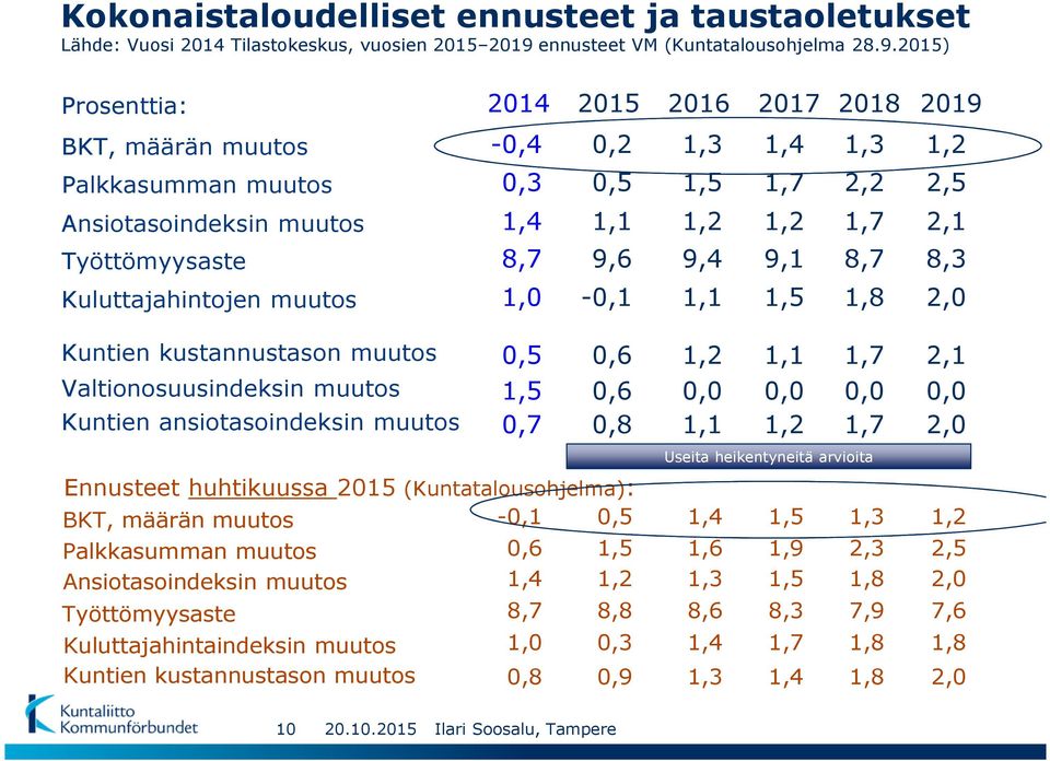 2015) Prosenttia: 2014 2015 2016 2017 2018 2019 BKT, määrän muutos -0,4 0,2 1,3 1,4 1,3 1,2 Palkkasumman muutos 0,3 0,5 1,5 1,7 2,2 2,5 Ansiotasoindeksin muutos 1,4 1,1 1,2 1,2 1,7 2,1 Työttömyysaste