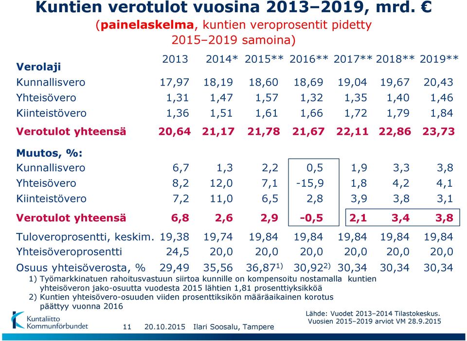 18,60 1,57 1,61 21,78 2016** 18,69 1,32 1,66 21,67 2017** 19,04 1,35 1,72 22,11 2018** 19,67 1,40 1,79 22,86 2019** 20,43 1,46 1,84 23,73 Muutos, %: Kunnallisvero Yhteisövero Kiinteistövero 6,7 8,2