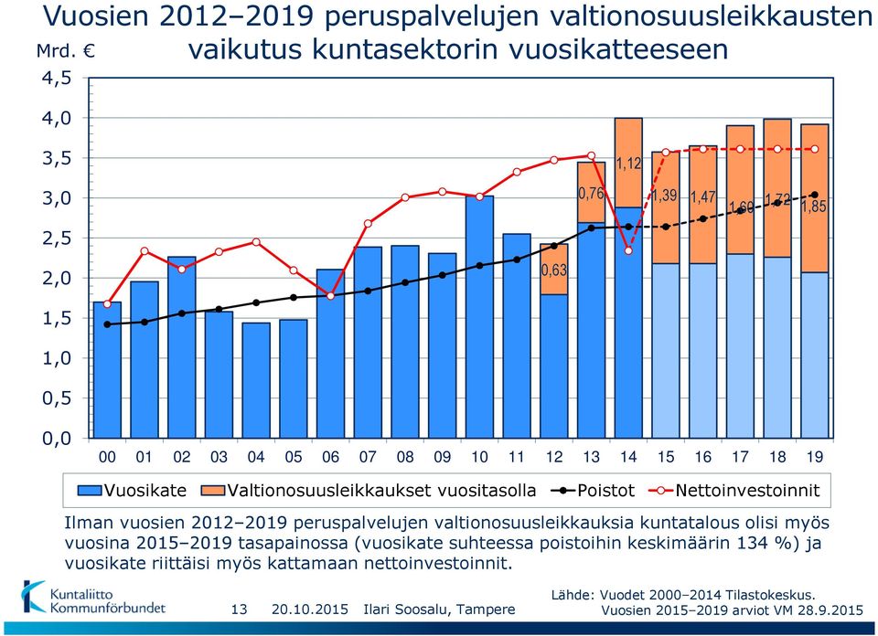 Valtionosuusleikkaukset vuositasolla Poistot Nettoinvestoinnit Ilman vuosien 2012 2019 peruspalvelujen valtionosuusleikkauksia kuntatalous olisi myös