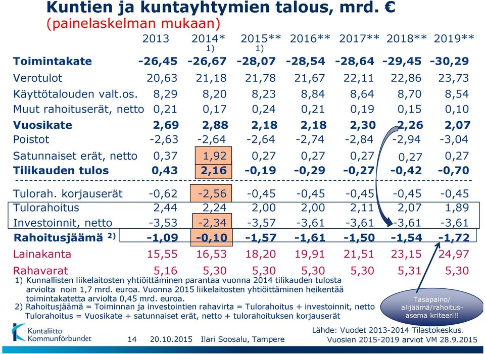 korjauserät -0,62-2,56-0,45-0,45-0,45-0,45-0,45 Tulorahoitus 2,44 2,24 2,00 2,00 2,11 2,07 1,89 Investoinnit, netto -3,53-2,34-3,57-3,61-3,61-3,61-3,61 Rahoitusjäämä 2)