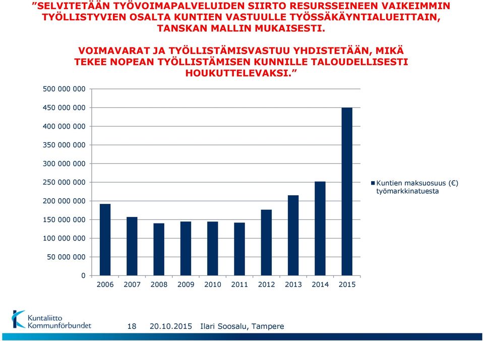 500 000 000 VOIMAVARAT JA TYÖLLISTÄMISVASTUU YHDISTETÄÄN, MIKÄ TEKEE NOPEAN TYÖLLISTÄMISEN KUNNILLE TALOUDELLISESTI