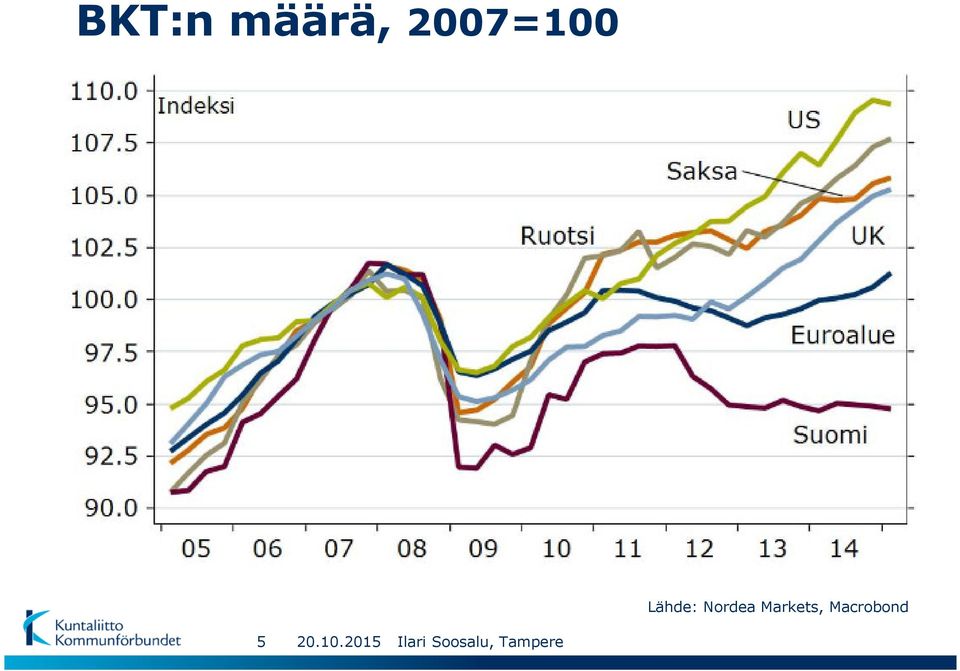 Lähde: Nordea