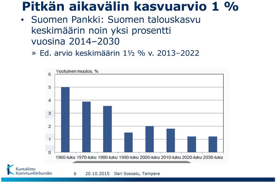 noin yksi prosentti vuosina 2014 2030»