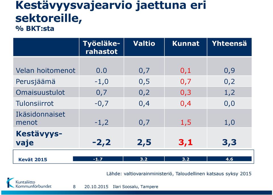 0,4 0,4 0,0 Ikäsidonnaiset menot -1,2 0,7 1,5 1,0 Työeläkerahastot Kestävyysvaje -2,2 2,5 3,1