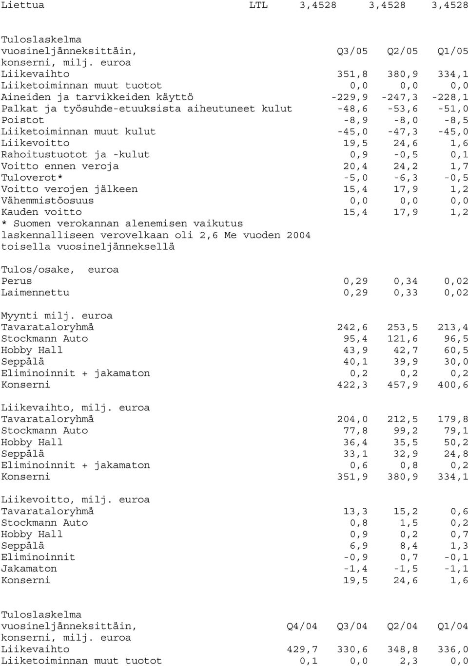 -8,9-8,0-8,5 Liiketoiminnan muut kulut -45,0-47,3-45,0 Liikevoitto 19,5 24,6 1,6 Rahoitustuotot ja -kulut 0,9-0,5 0,1 Voitto ennen veroja 20,4 24,2 1,7 Tuloverot* -5,0-6,3-0,5 Voitto verojen jälkeen