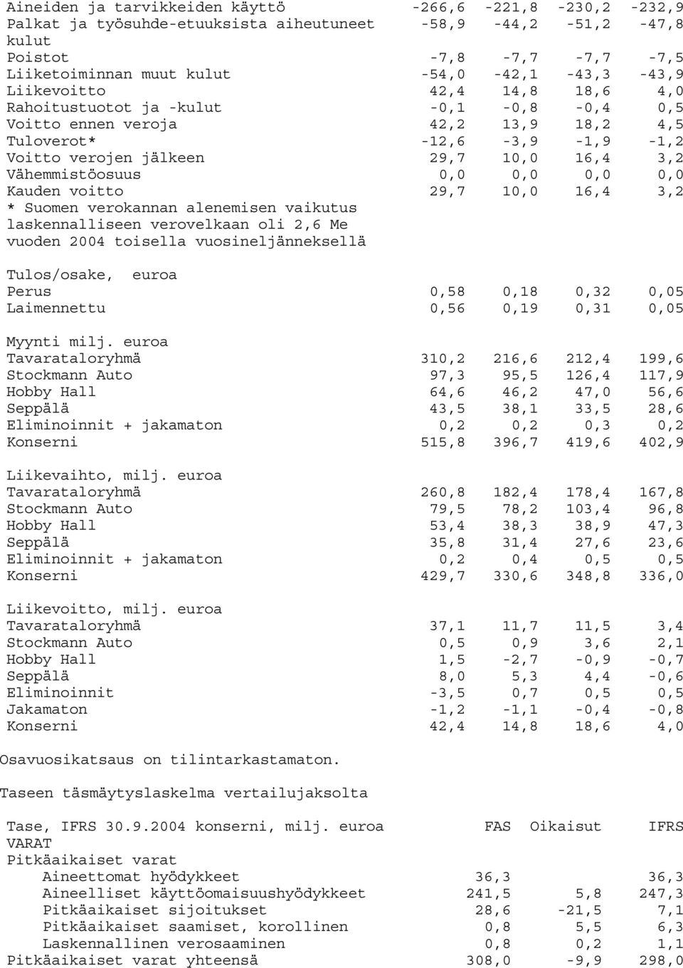 0,0 0,0 0,0 0,0 Kauden voitto 29,7 10,0 16,4 3,2 * Suomen verokannan alenemisen vaikutus laskennalliseen verovelkaan oli 2,6 Me vuoden 2004 toisella vuosineljänneksellä Tulos/osake, euroa Perus 0,58