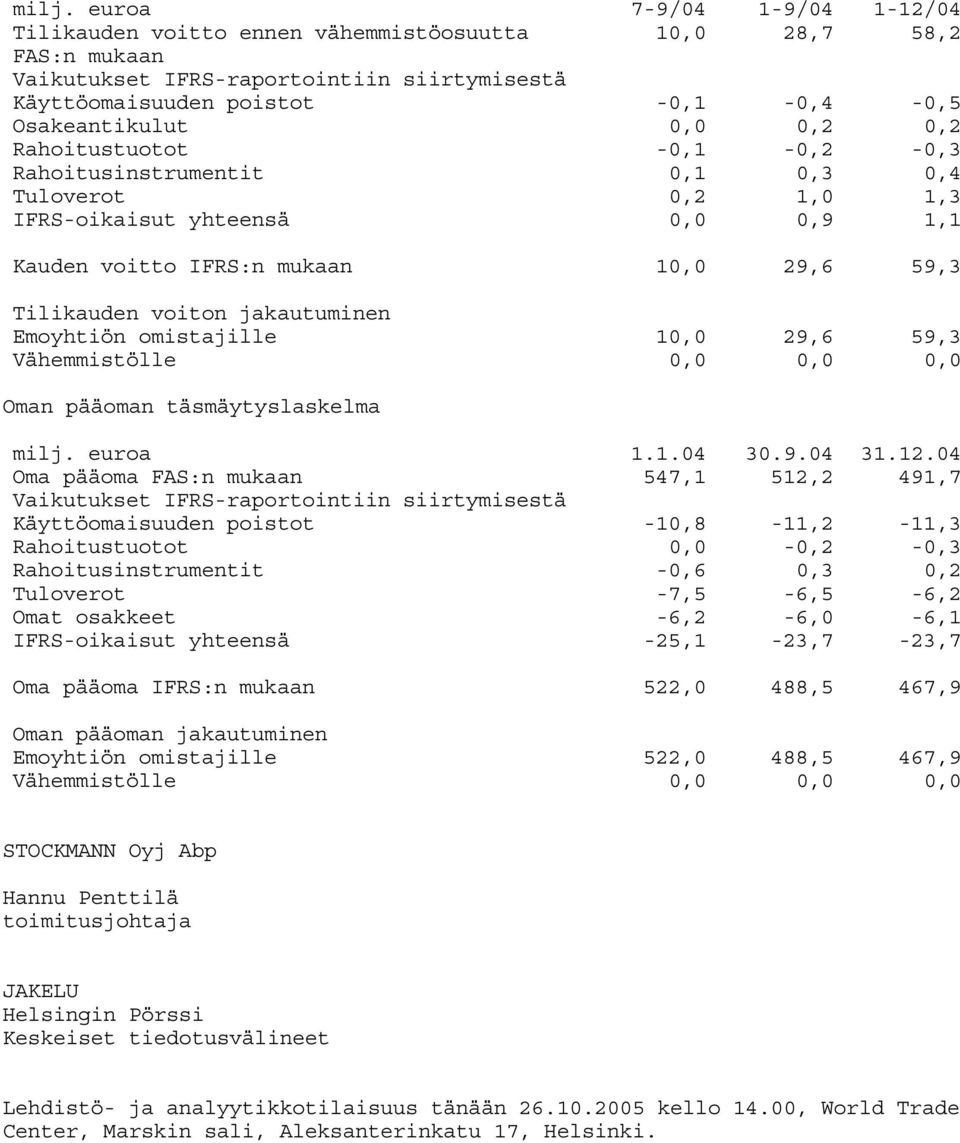 voiton jakautuminen Emoyhtiön omistajille 10,0 29,6 59,3 Vähemmistölle 0,0 0,0 0,0 Oman pääoman täsmäytyslaskelma milj. euroa 1.1.04 30.9.04 31.12.