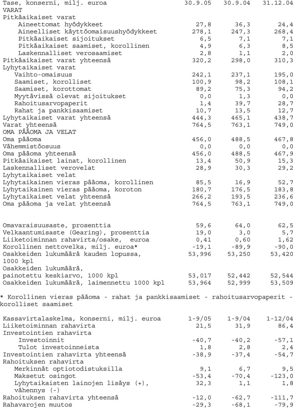 6,3 8,5 Laskennalliset verosaamiset 2,8 1,1 2,0 Pitkäaikaiset varat yhteensä 320,2 298,0 310,3 Lyhytaikaiset varat Vaihto-omaisuus 242,1 237,1 195,0 Saamiset, korolliset 100,9 98,2 108,1 Saamiset,