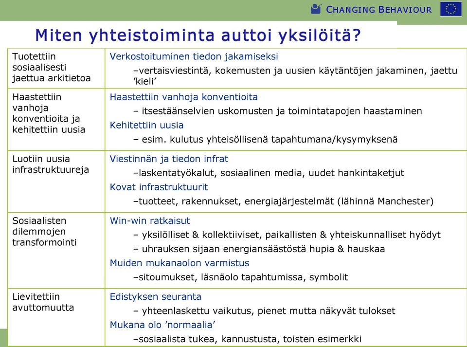 avuttomuutta Verkostoituminen tiedon jakamiseksi vertaisviestintä, kokemusten ja uusien käytäntöjen jakaminen, jaettu kieli Haastettiin vanhoja konventioita itsestäänselvien uskomusten ja