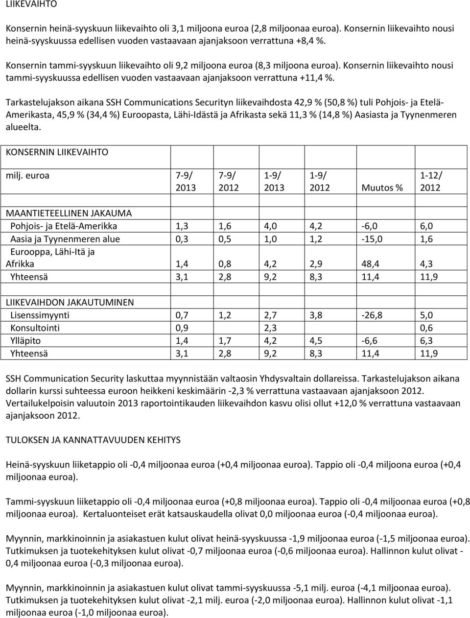 Tarkastelujakson aikana SSH Communications Securityn liikevaihdosta 42,9 % (50,8 %) tuli Pohjois- ja Etelä- Amerikasta, 45,9 % (34,4 %) Euroopasta, Lähi-Idästä ja Afrikasta sekä 11,3 % (14,8 %)