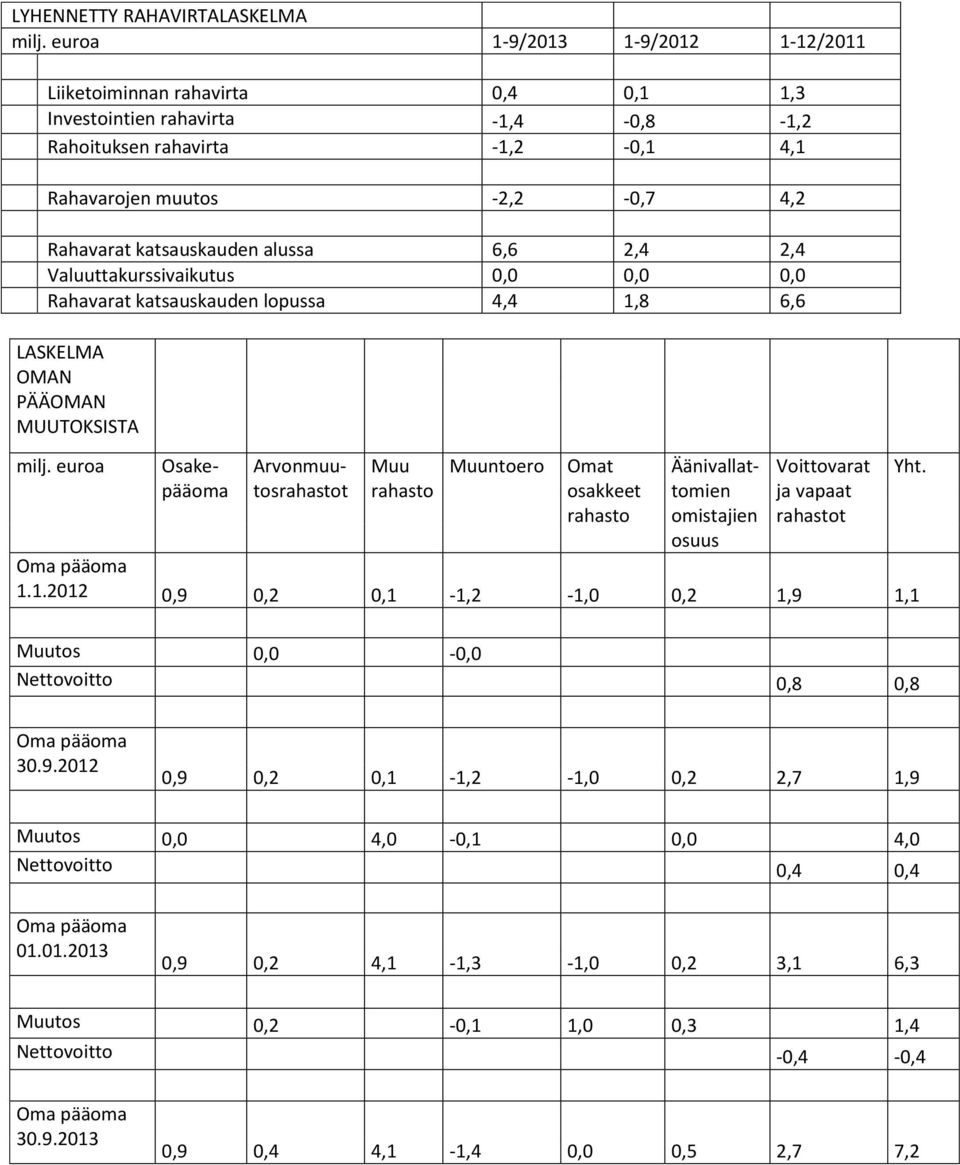 Valuuttakurssivaikutus 0,0 0,0 0,0 Rahavarat katsauskauden lopussa 4,4 1,8 6,6 LASKELMA OMAN PÄÄOMAN MUUTOKSISTA milj.