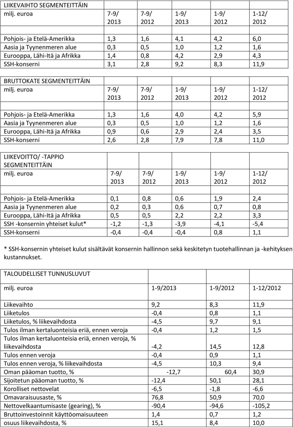 BRUTTOKATE SEGMENTEITTÄIN milj.