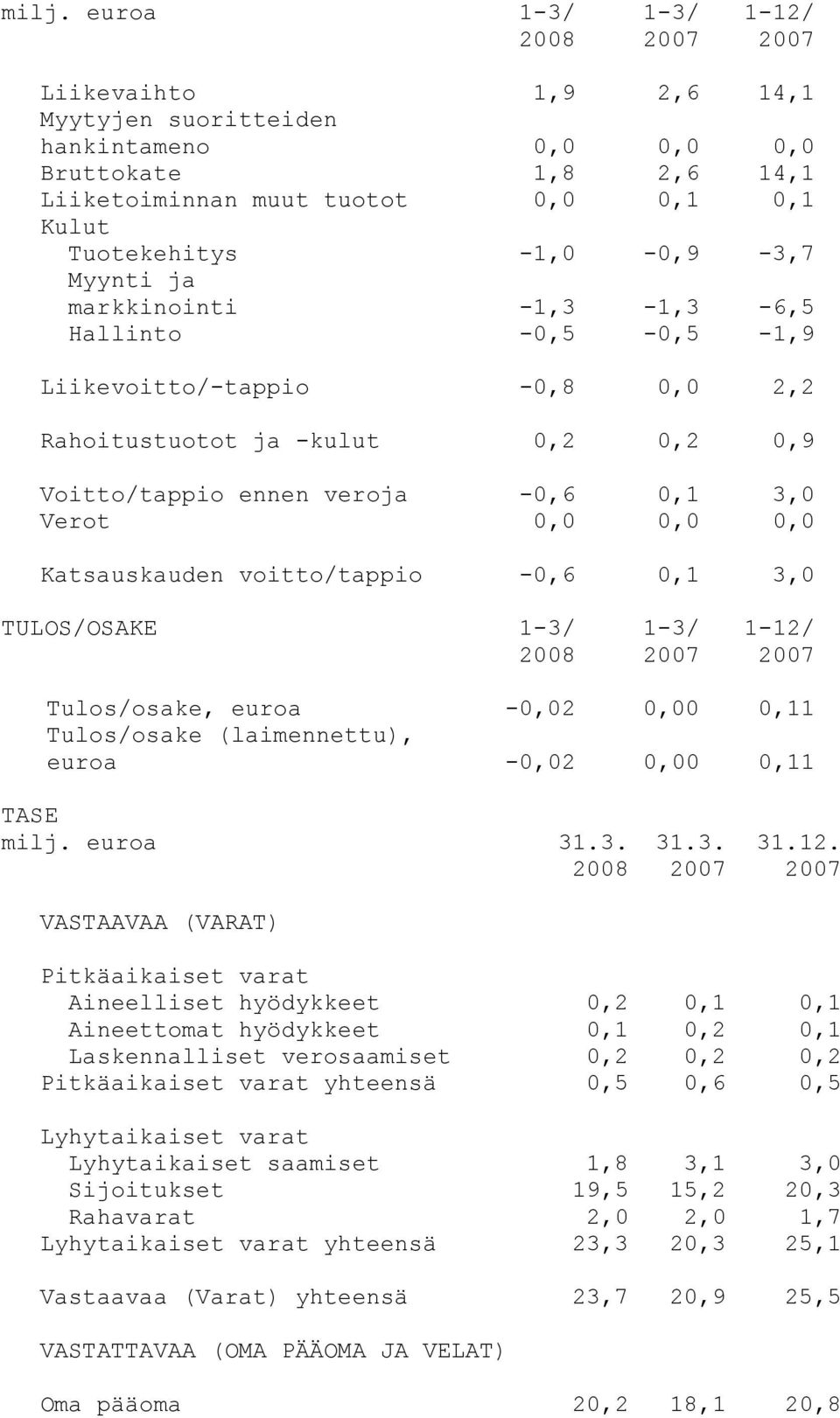 voitto/tappio -0,6 0,1 3,0 TULOS/OSAKE Tulos/osake, euroa -0,02 0,00 0,11 Tulos/osake (laimennettu), euroa -0,02 0,00 0,11 TASE milj. euroa 31.3. VASTAAVAA (VARAT) 31.3. 31.12.