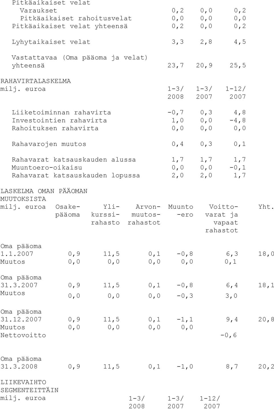 euroa Liiketoiminnan rahavirta -0,7 0,3 4,8 Investointien rahavirta 1,0 0,0-4,8 Rahoituksen rahavirta 0,0 0,0 0,0 Rahavarojen muutos 0,4 0,3 0,1 Rahavarat katsauskauden alussa 1,7 1,7 1,7