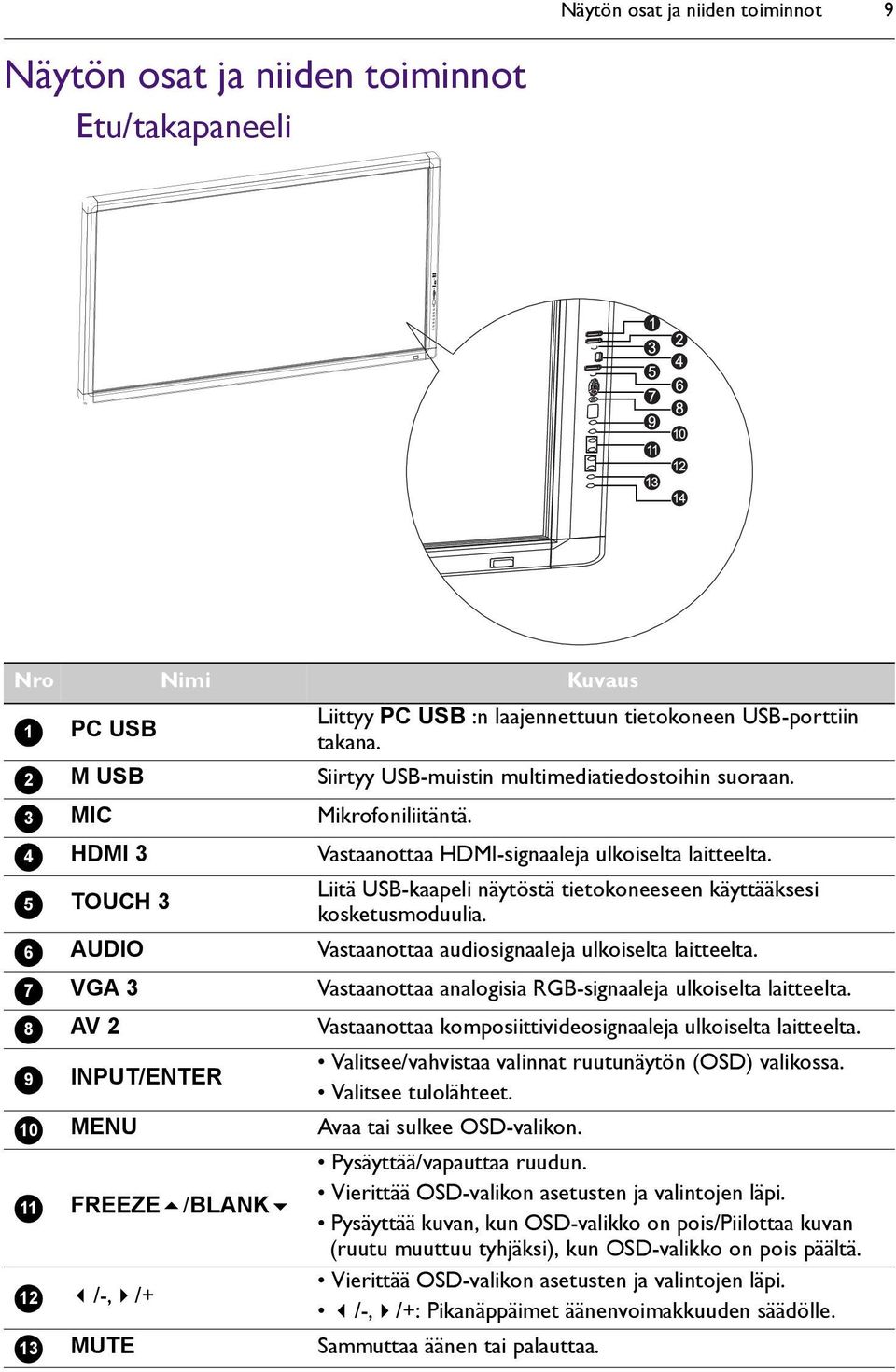 Vastaanottaa HDMI-signaaleja ulkoiselta laitteelta. Liitä USB-kaapeli näytöstä tietokoneeseen käyttääksesi kosketusmoduulia. Vastaanottaa audiosignaaleja ulkoiselta laitteelta.