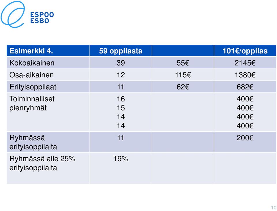 2145 Osa-aikainen 12 115 1380 Erityisoppilaat