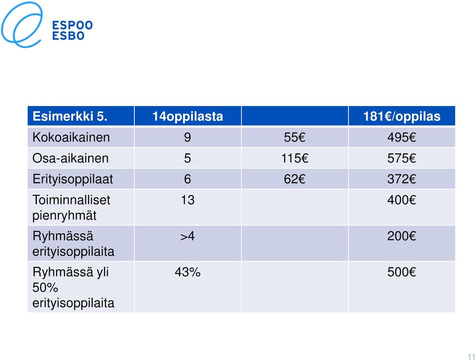 495 Osa-aikainen 5 115 575 Erityisoppilaat 6