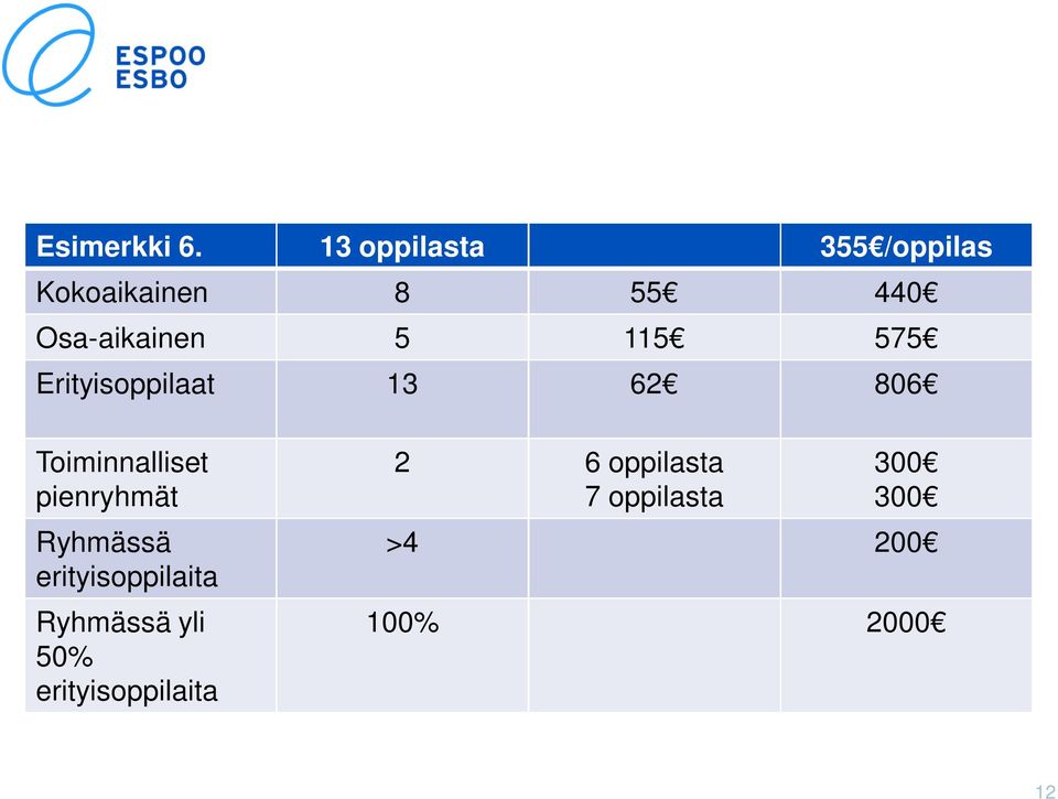 Osa-aikainen 5 115 575 Erityisoppilaat 13 62 806