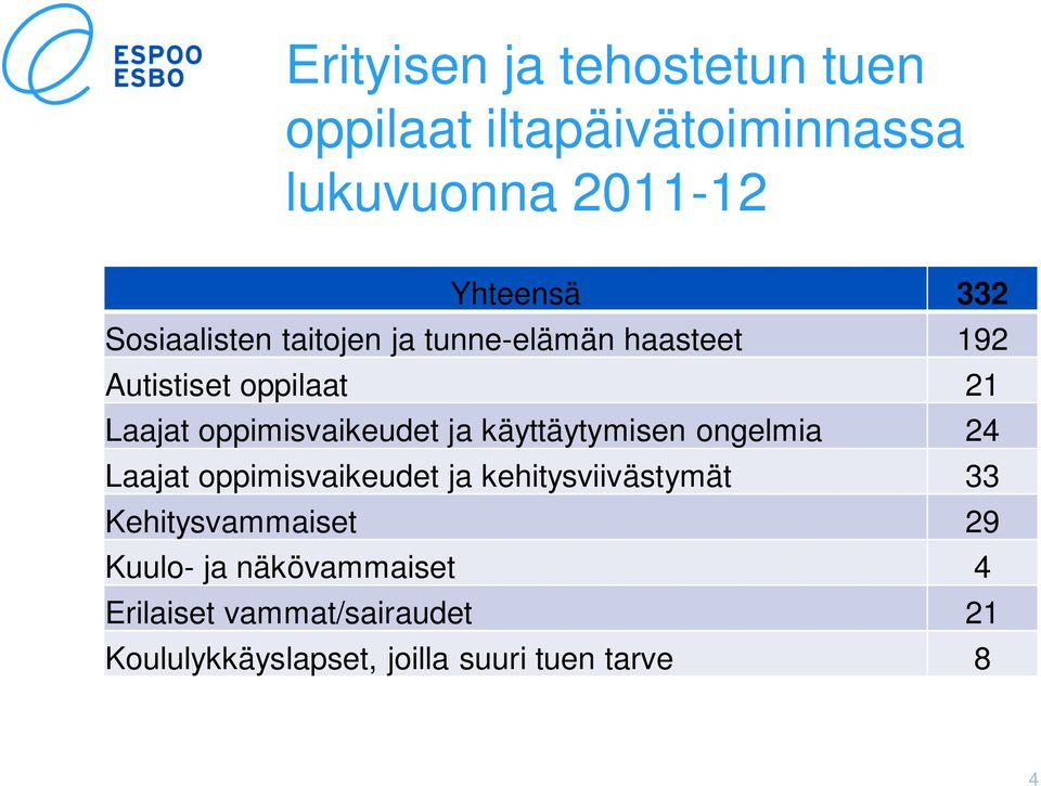 ja käyttäytymisen ongelmia 24 Laajat oppimisvaikeudet ja kehitysviivästymät 33 Kehitysvammaiset