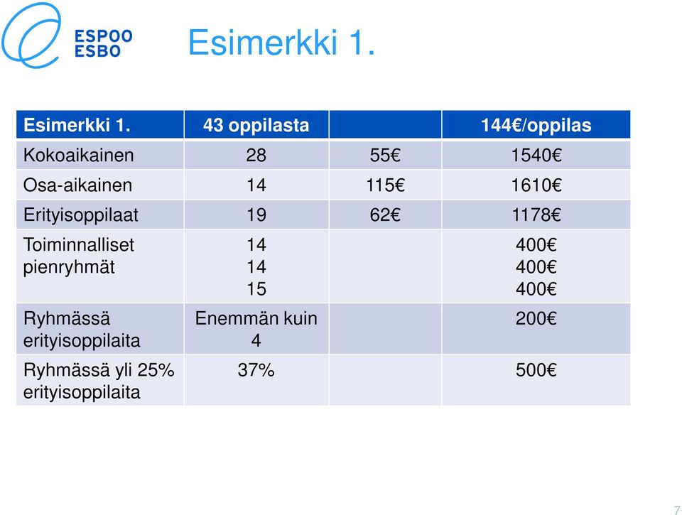 Osa-aikainen 14 115 1610 Erityisoppilaat 19 62 1178