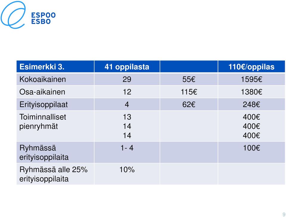 1595 Osa-aikainen 12 115 1380 Erityisoppilaat