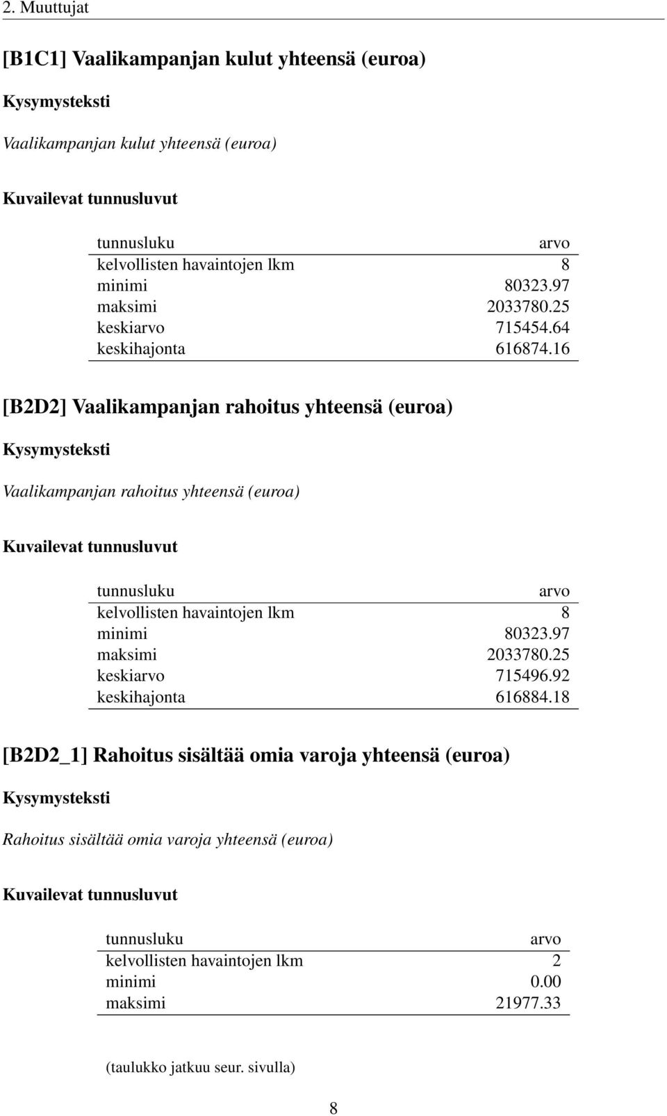 16 [B2D2] Vaalikampanjan rahoitus yhteensä (euroa) Vaalikampanjan rahoitus yhteensä (euroa) kelvollisten havaintojen lkm 8 minimi 80323.