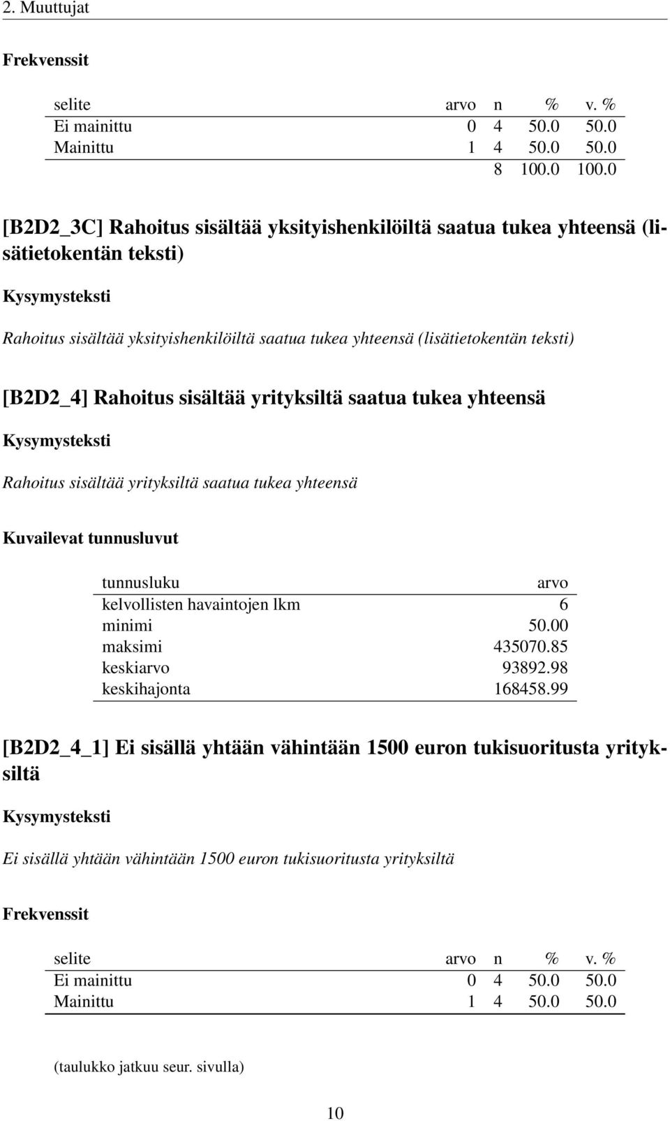 [B2D2_4] Rahoitus sisältää yrityksiltä saatua tukea yhteensä Rahoitus sisältää yrityksiltä saatua tukea yhteensä kelvollisten havaintojen lkm 6 minimi 50.00 maksimi 435070.85 keski 93892.