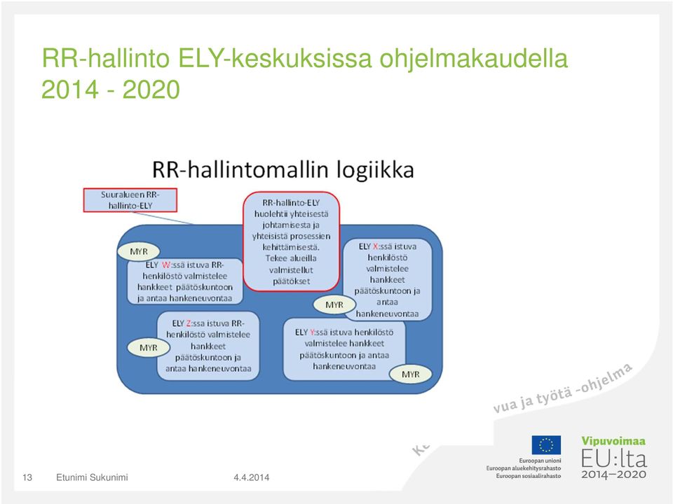 ohjelmakaudella