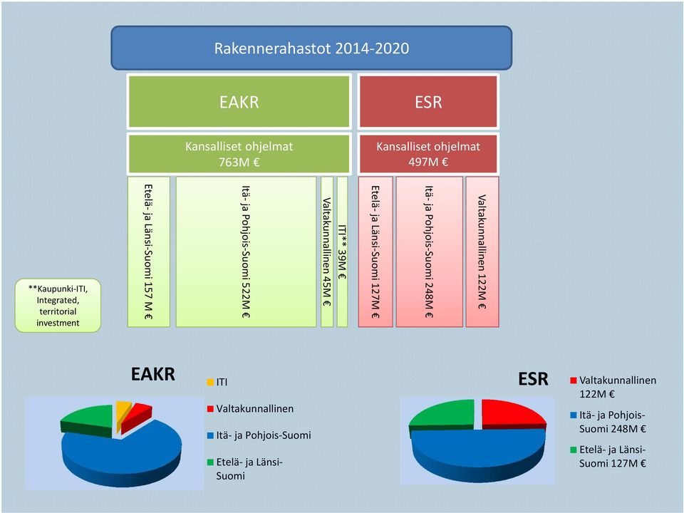 Etelä-ja Länsi-Suomi 157 M **Kaupunki-ITI, Integrated, territorial investment ESR Valtakunnallinen 122M Itä- ja