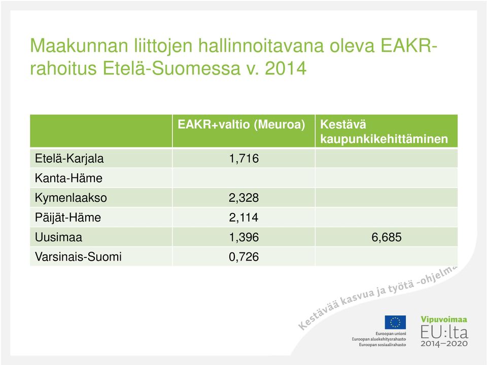 2014 EAKR+valtio (Meuroa) Etelä-Karjala 1,716 Kanta-Häme
