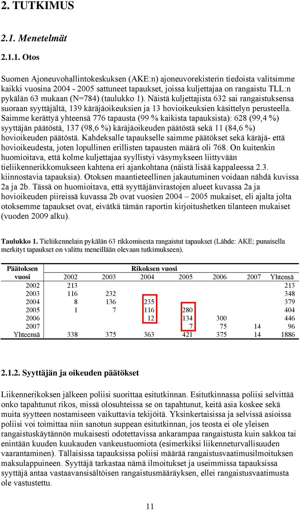 1. Otos Suomen Ajoneuvohallintokeskuksen (AKE:n) ajoneuvorekisterin tiedoista valitsimme kaikki vuosina 2004-2005 sattuneet tapaukset, joissa kuljettajaa on rangaistu TLL:n pykälän 63 mukaan (N=784)
