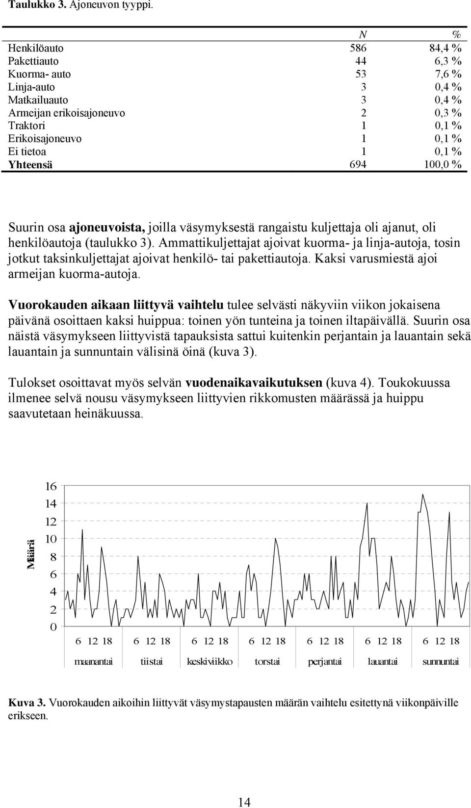 % Yhteensä 694 100,0 % Suurin osa ajoneuvoista, joilla väsymyksestä rangaistu kuljettaja oli ajanut, oli henkilöautoja (taulukko 3).