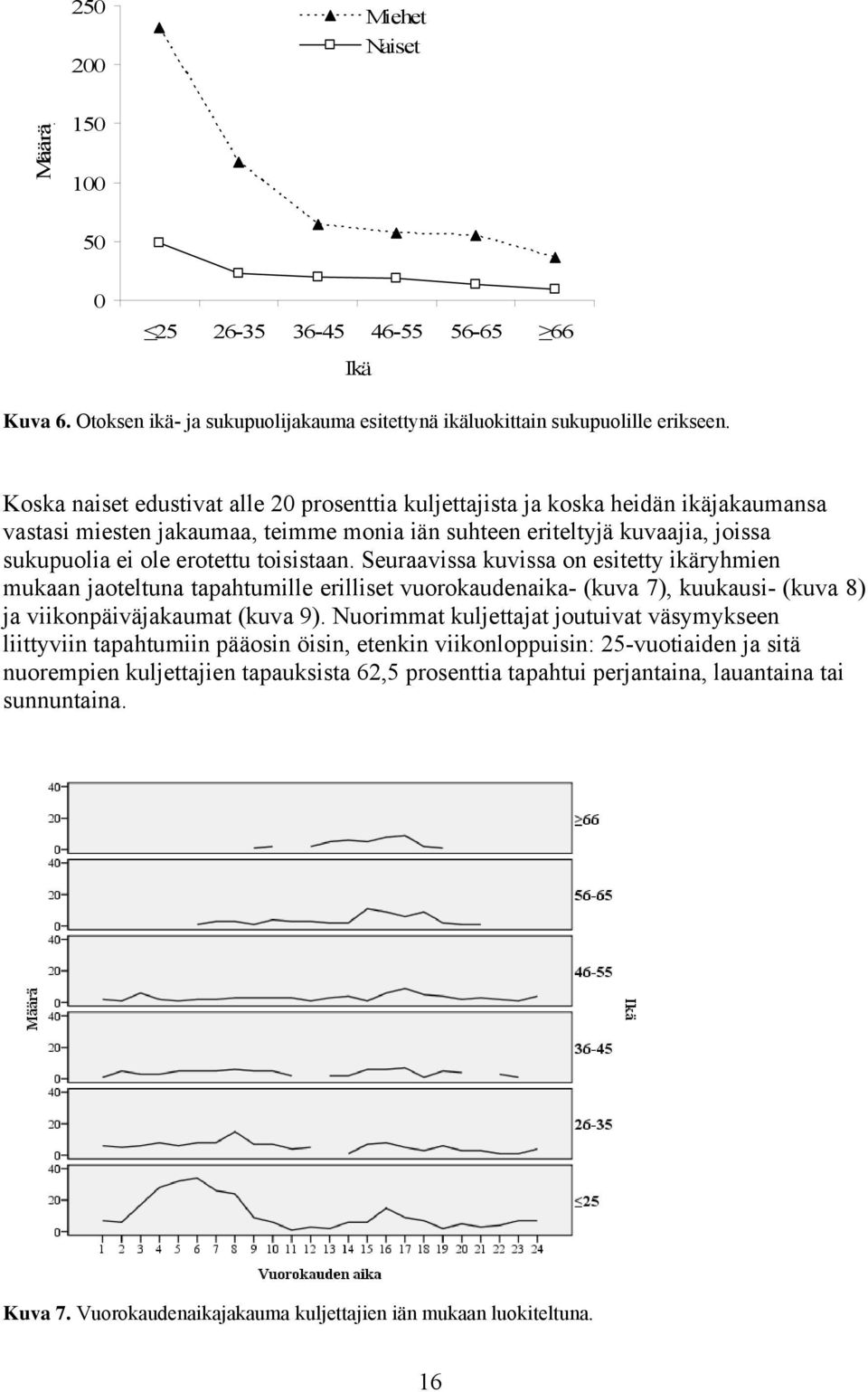 toisistaan. Seuraavissa kuvissa on esitetty ikäryhmien mukaan jaoteltuna tapahtumille erilliset vuorokaudenaika- (kuva 7), kuukausi- (kuva 8) ja viikonpäiväjakaumat (kuva 9).