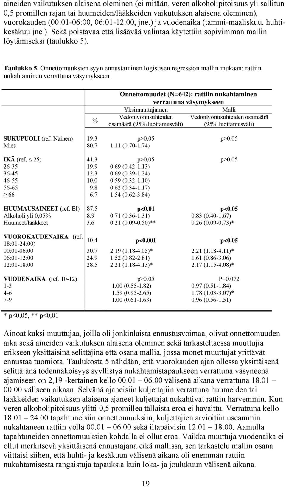 Onnettomuuksien syyn ennustaminen logistisen regression mallin mukaan: rattiin nukahtaminen verrattuna väsymykseen.