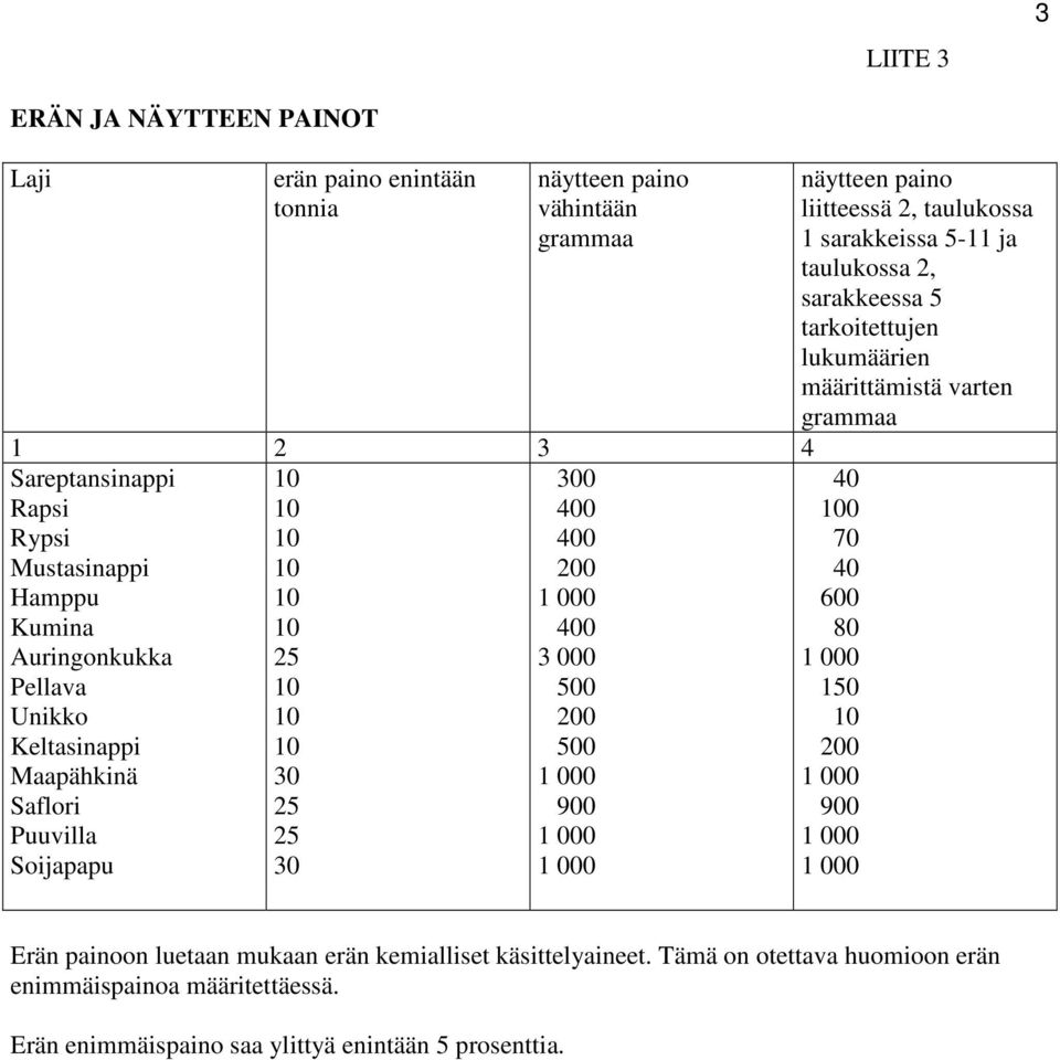 2, taulukossa 1 sarakkeissa 5-11 ja taulukossa 2, sarakkeessa 5 tarkoitettujen lukumäärien määrittämistä varten grammaa 40 0 70 40 600 80 150 200 900 Erän painoon