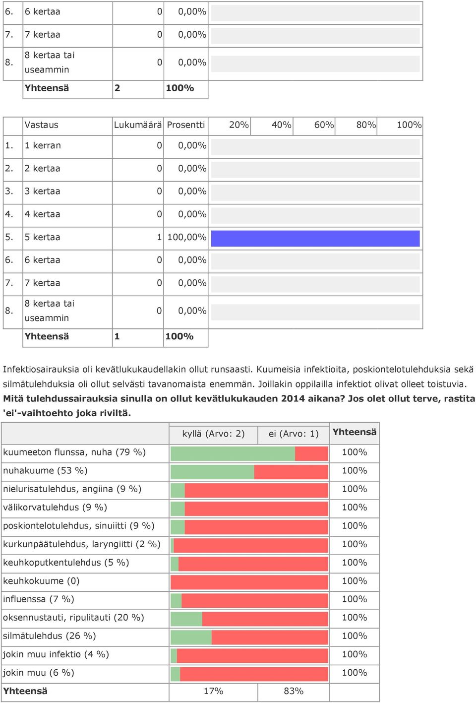 Mitä tulehdussairauksia sinulla on ollut kevätlukukauden 2014 aikana? Jos olet ollut terve, rastita 'ei'-vaihtoehto joka riviltä.