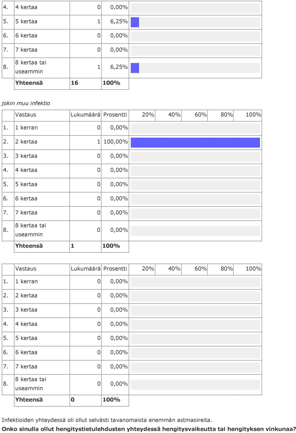 2 kertaa 0 0,00% 0 0,00% Yhteensä 0 Infektioiden yhteydessä oli ollut selvästi