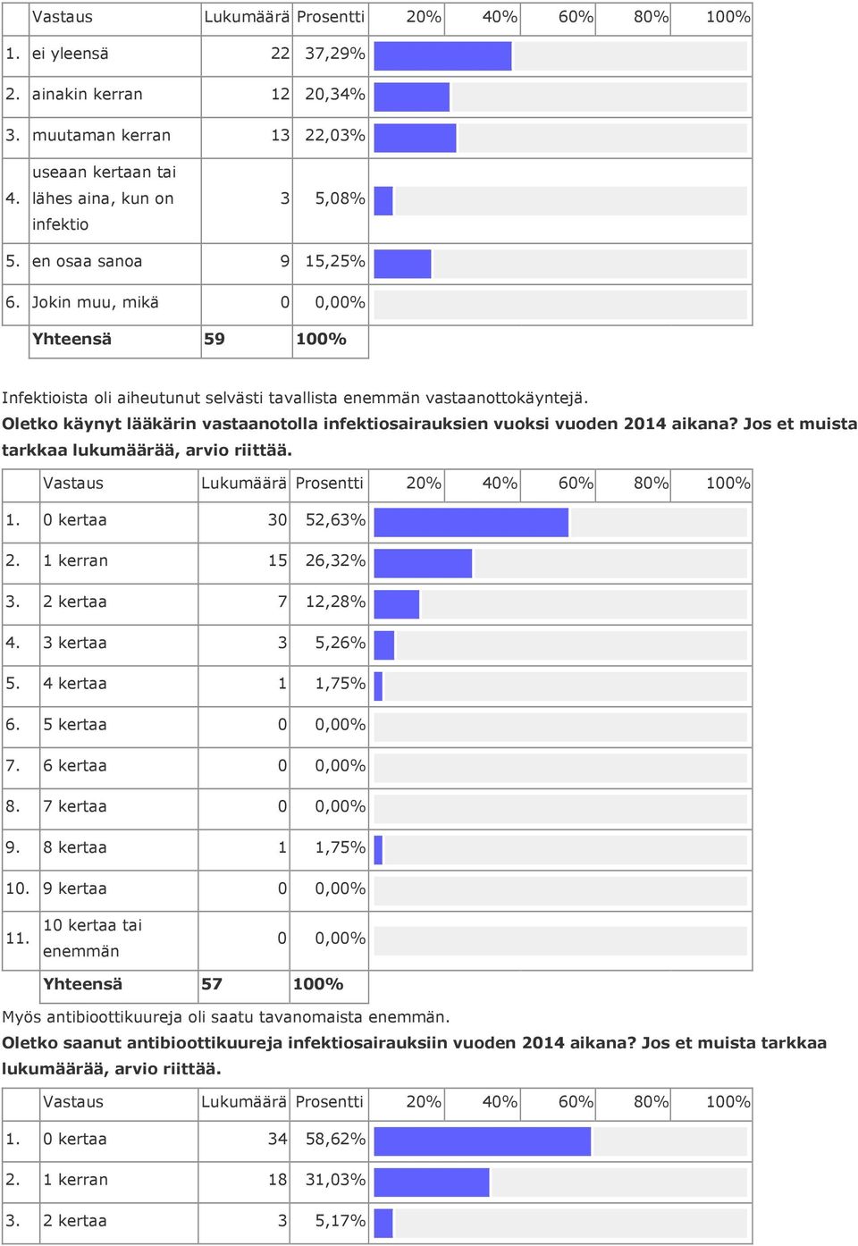 Jos et muista tarkkaa lukumäärää, arvio riittää. 1. 0 kertaa 30 52,63% 2. 1 kerran 15 26,32% 3. 2 kertaa 7 12,28% 4. 3 kertaa 3 5,26% 5. 4 kertaa 1 1,75% 6. 5 kertaa 0 0,00% 7.