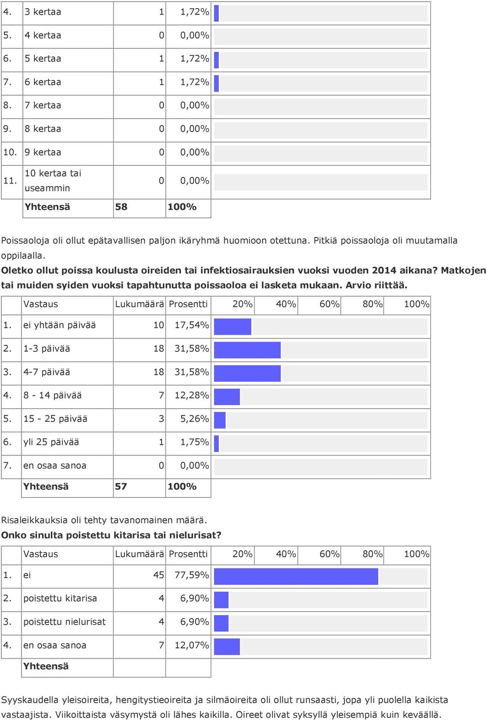 Oletko ollut poissa koulusta oireiden tai infektiosairauksien vuoksi vuoden 2014 aikana? Matkojen tai muiden syiden vuoksi tapahtunutta poissaoloa ei lasketa mukaan. Arvio riittää. 1.