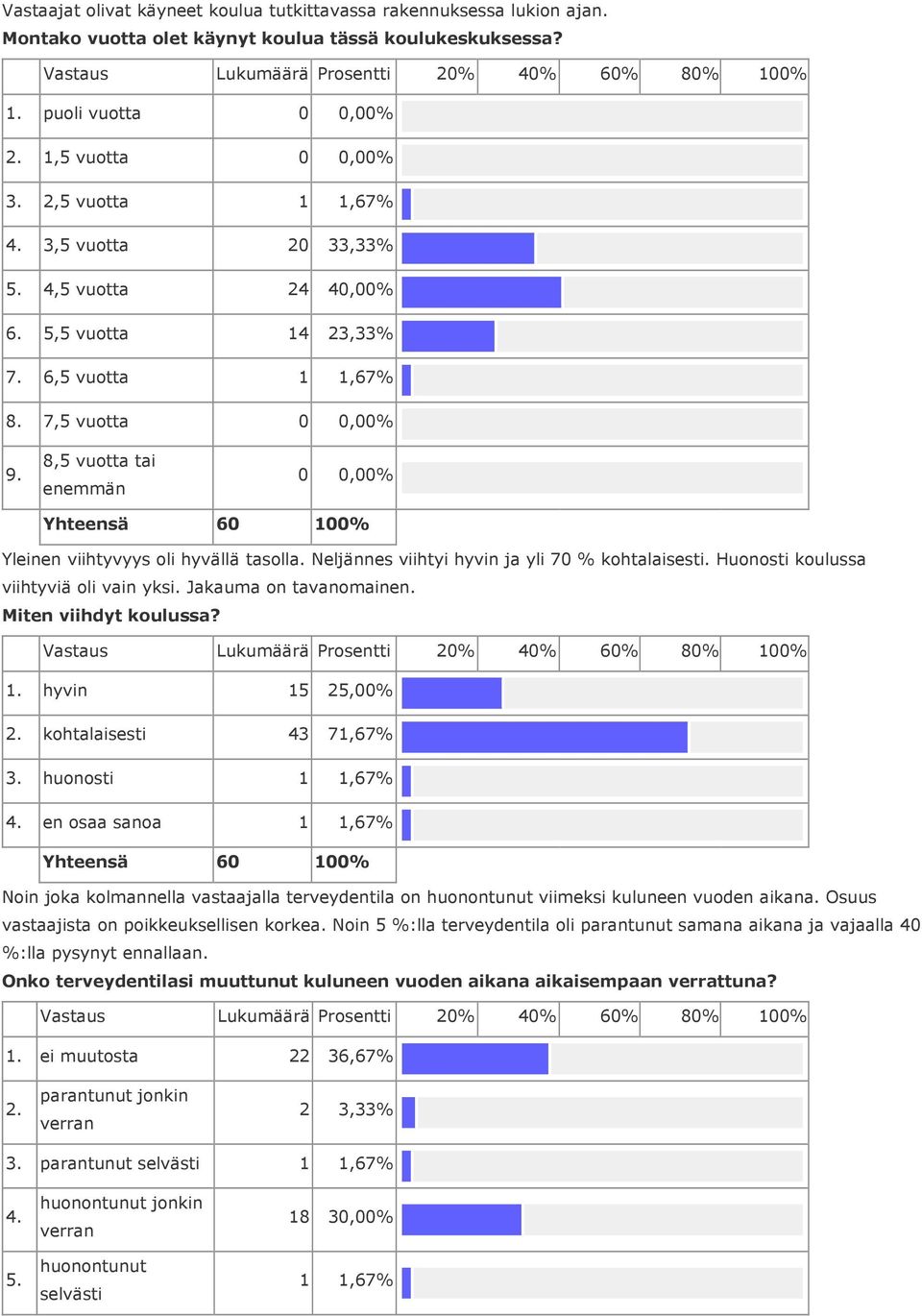 8,5 vuotta tai enemmän 0 0,00% Yhteensä 60 Yleinen viihtyvyys oli hyvällä tasolla. Neljännes viihtyi hyvin ja yli 70 % kohtalaisesti. Huonosti koulussa viihtyviä oli vain yksi.