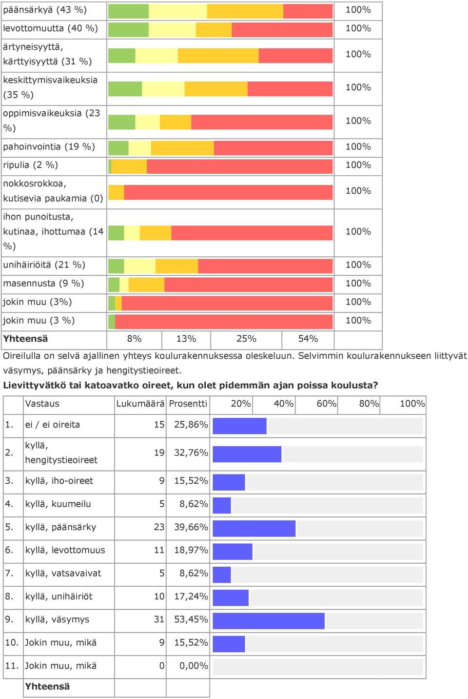 Selvimmin koulurakennukseen liittyvät väsymys, päänsärky ja hengitystieoireet. Lievittyvätkö tai katoavatko oireet, kun olet pidemmän ajan poissa koulusta? 1. ei / ei oireita 15 25,86% 2.